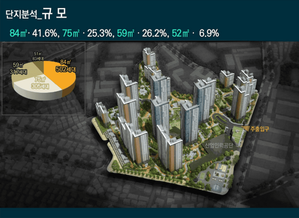 대전 문화자이sk뷰 단지 조감도